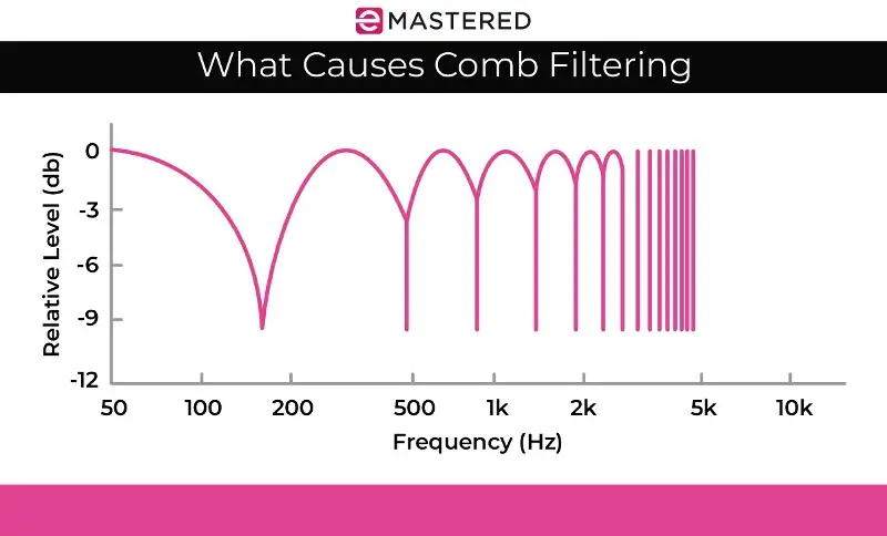 What Causes Comb Filtering