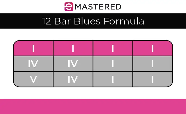 Fórmula do 12 Bar Blues