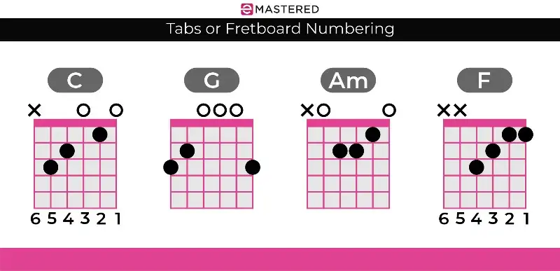Tabs ou numeração do braço da guitarra