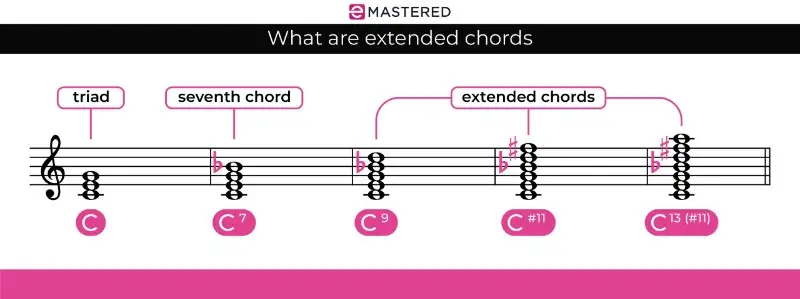 What are extended chords