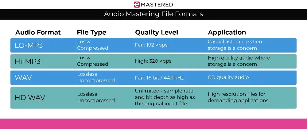 Formats de fichiers audio : Le guide ultime