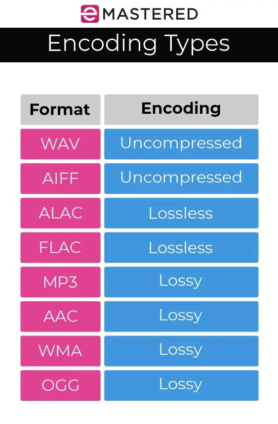 Типы кодирования аудио