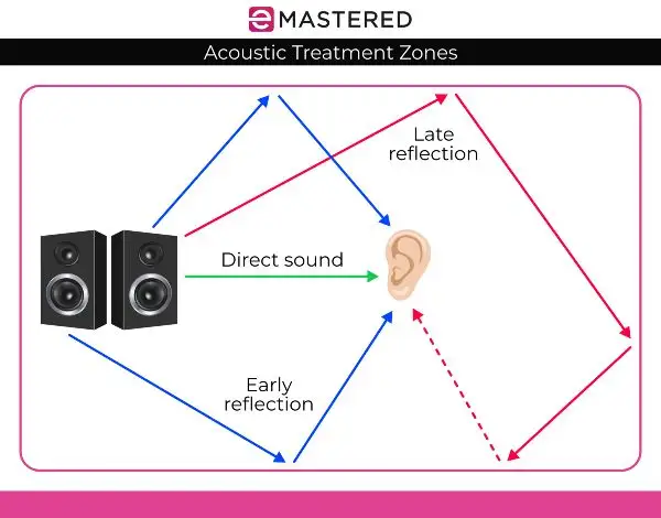 Zonas de tratamiento acústico
