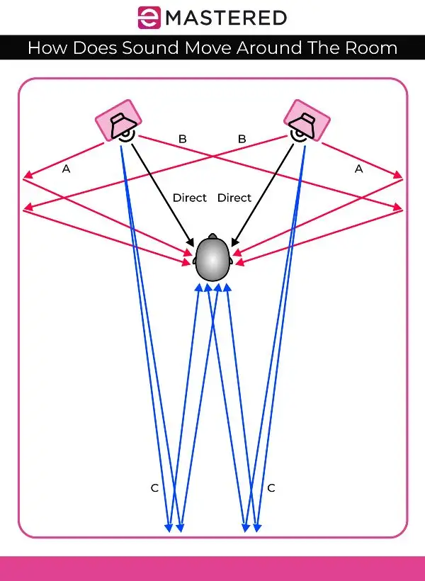 Cómo se desplaza el sonido por la sala