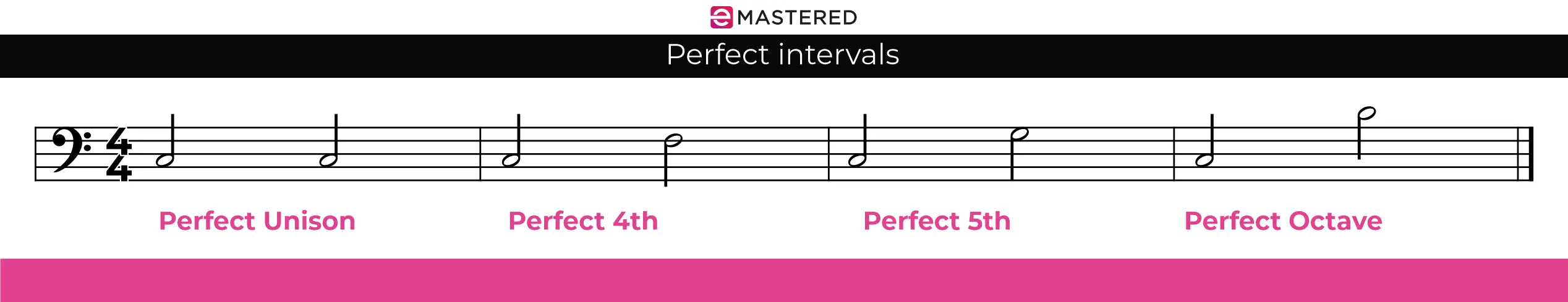 Perfect intervals