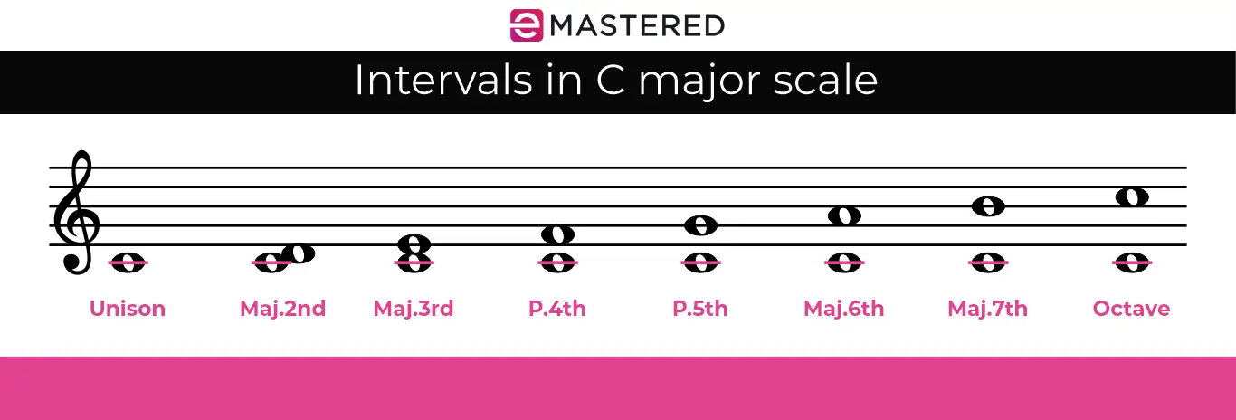Intervals in C major scale