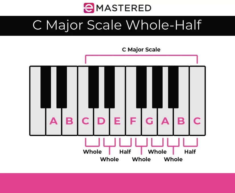 C Major Scale Whole-Half