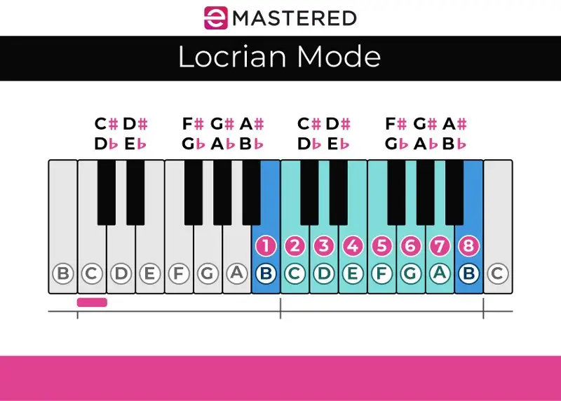 B Locrian Piano