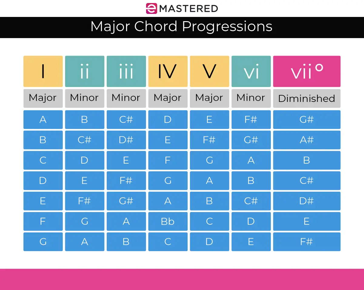 Major Chord Progressions