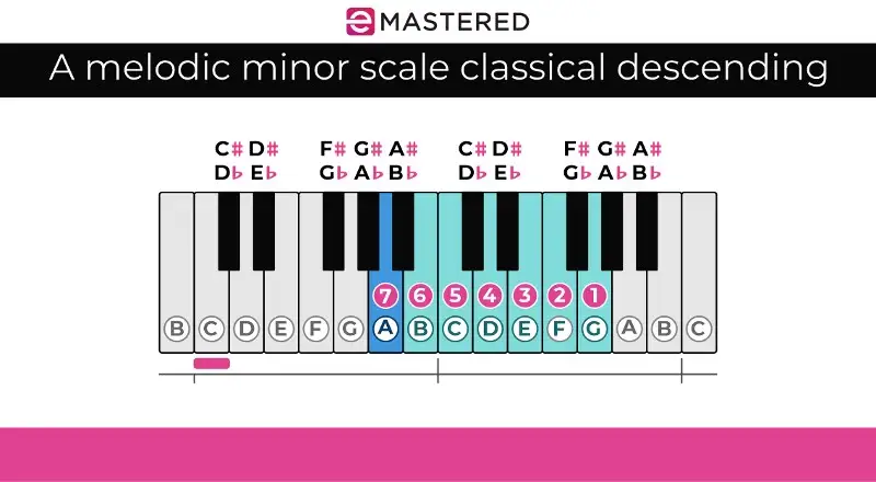 Minor Chord Progressions: The Ultimate Guide