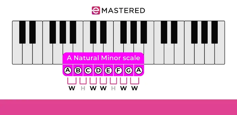 A Natural Minor Scale