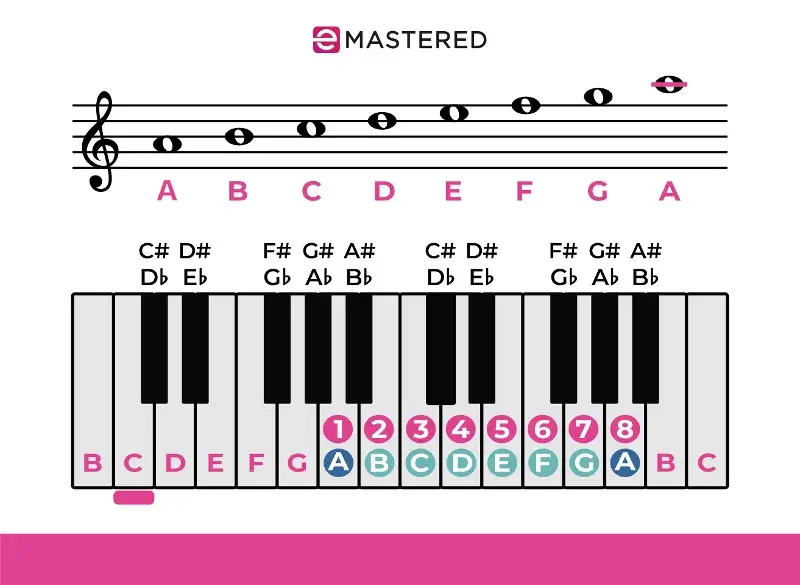 MusikModi Der ultimative Leitfaden für modale Musik