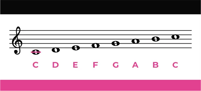 중간 C부터 시작되는 고음 음자리표의 4분의 1음계인 C 장조 음계