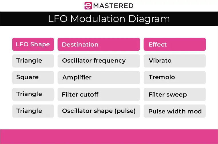 Diagramme de modulation du LFO