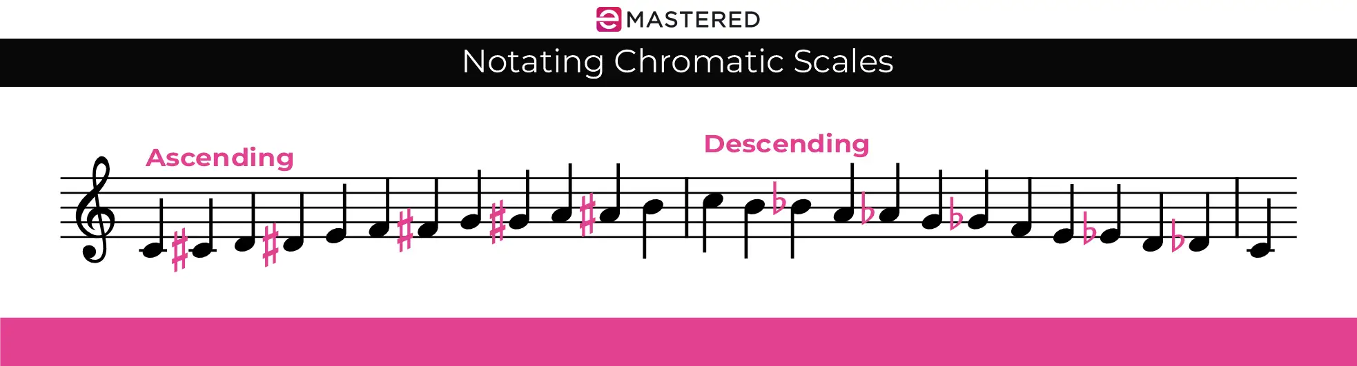 Notação de escalas cromáticas