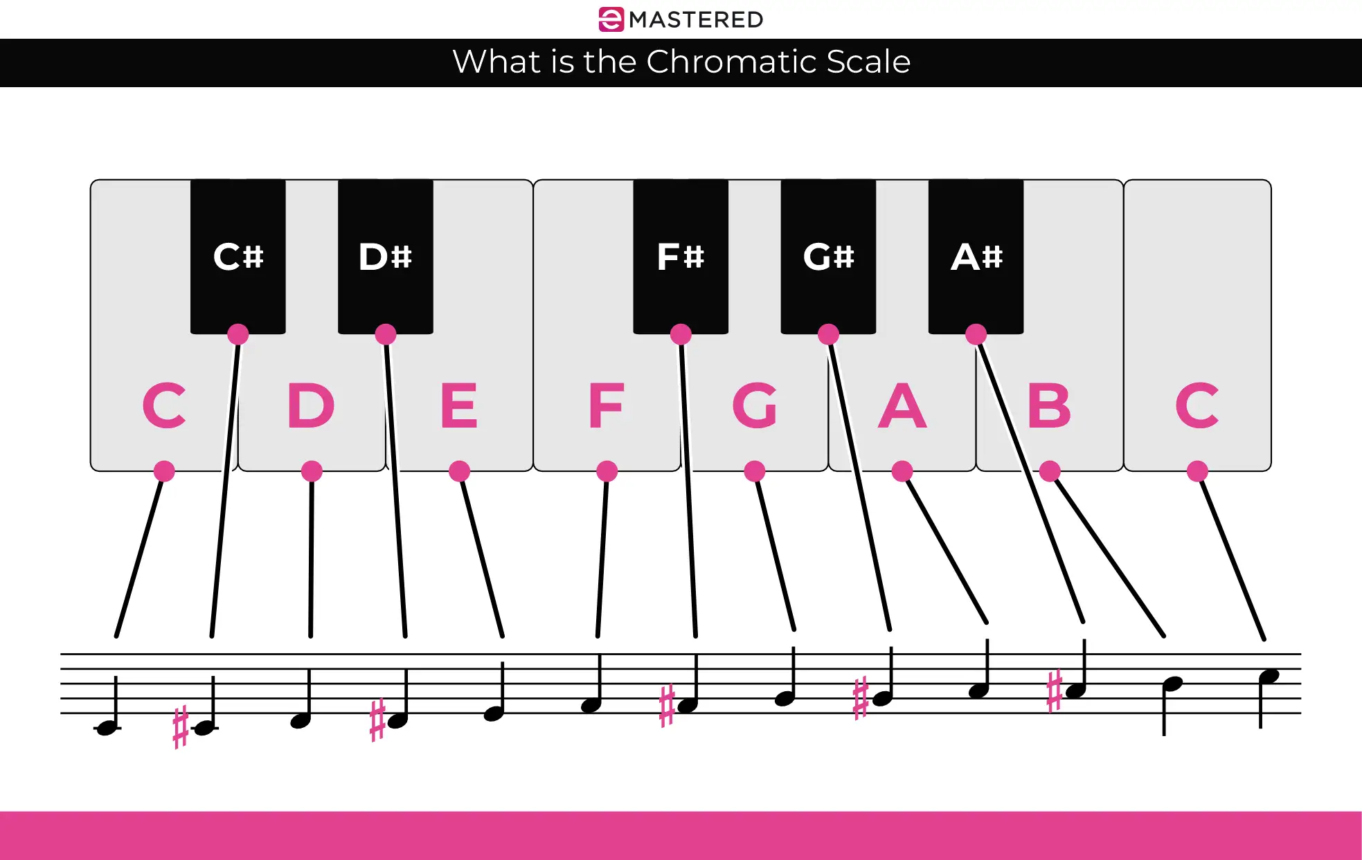 Qu'est-ce que la gamme chromatique ?