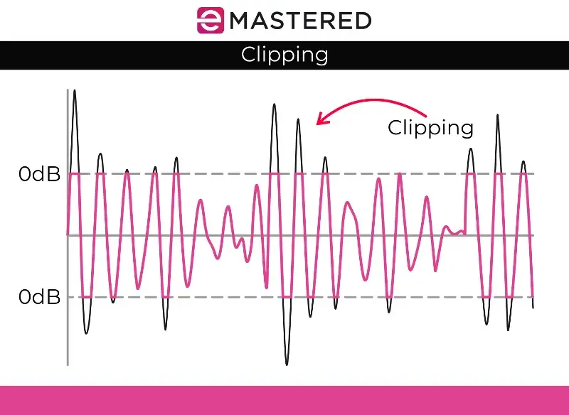 Audio Clipping erklärt