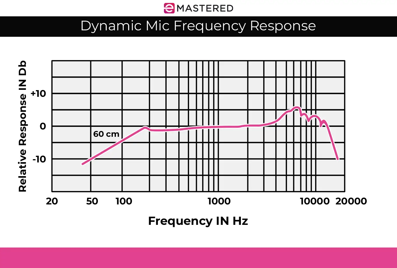 Microphones dynamiques ou à condensateur - Quel est le plus adapté