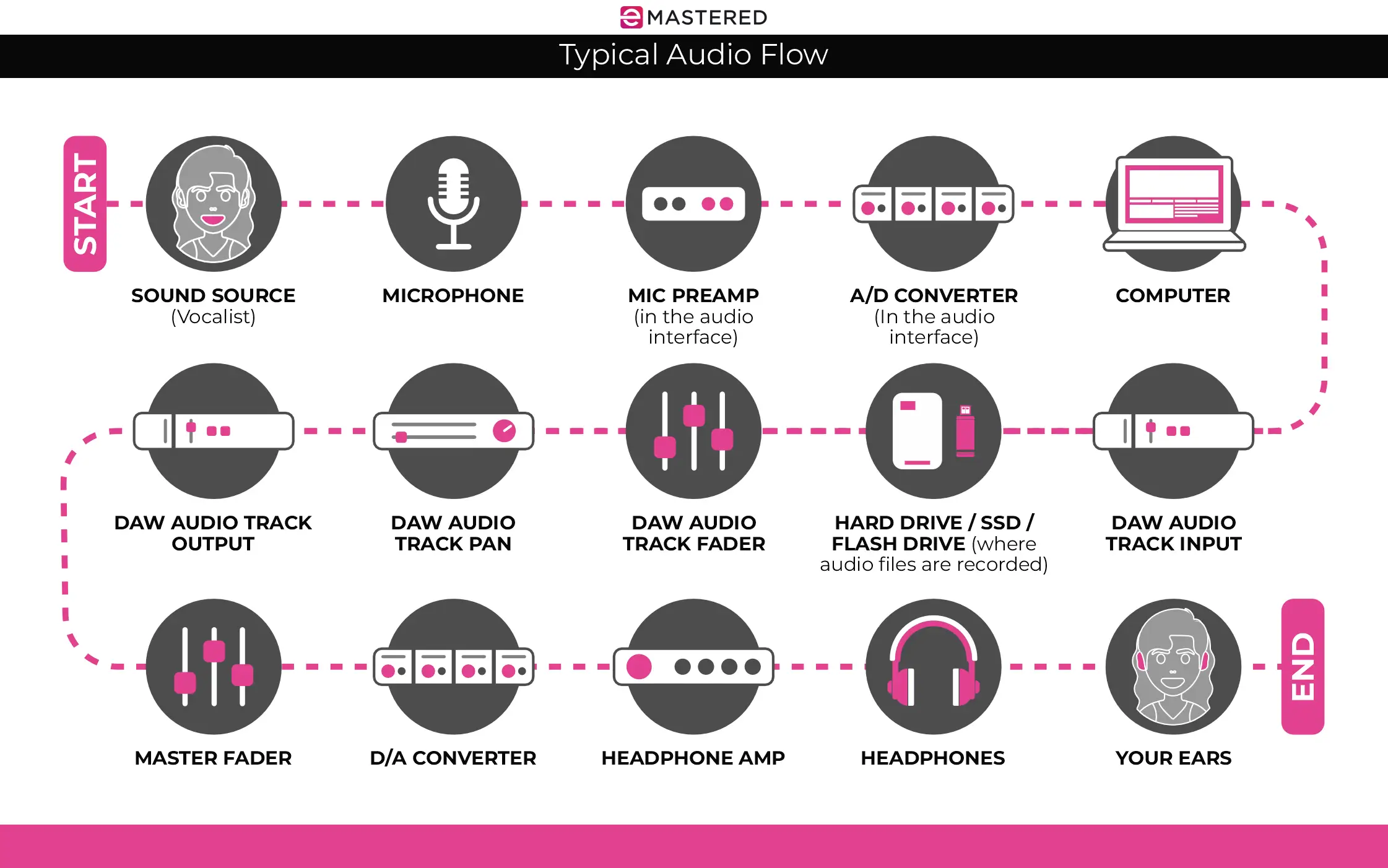 audio flow