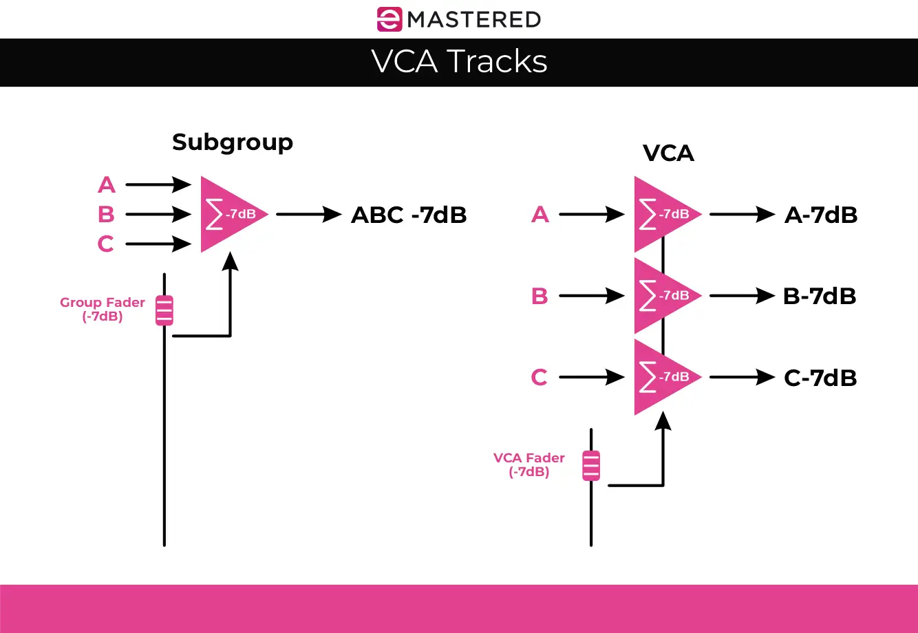 Vca Control What is VCA & How it Differs from Sub-Groups