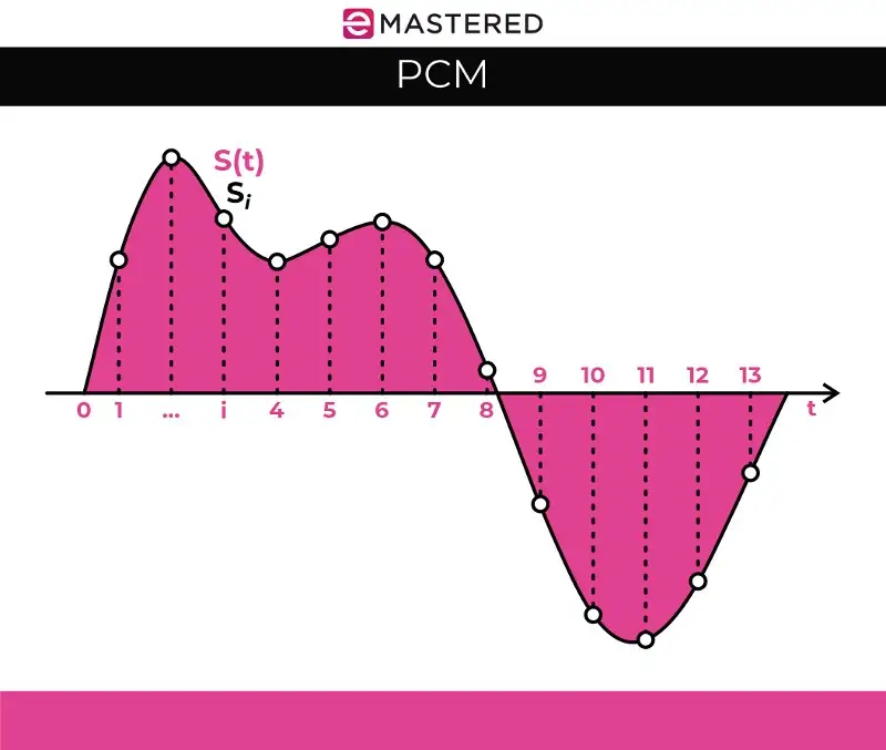 Audio File Formats: The Ultimate Guide