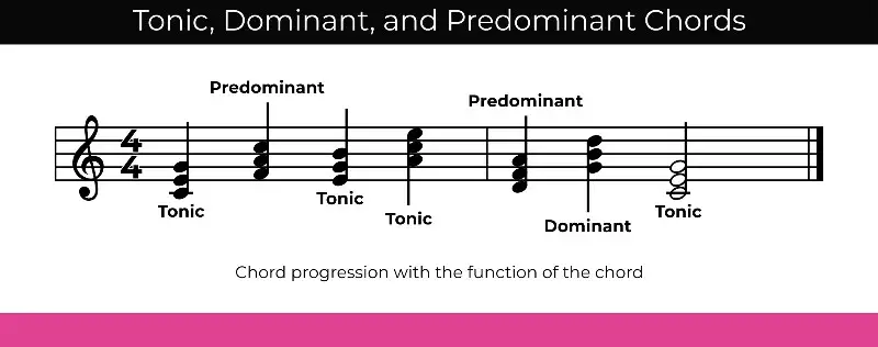 acordes tónicos, dominantes e predominantes