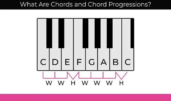 what are chord progressions
