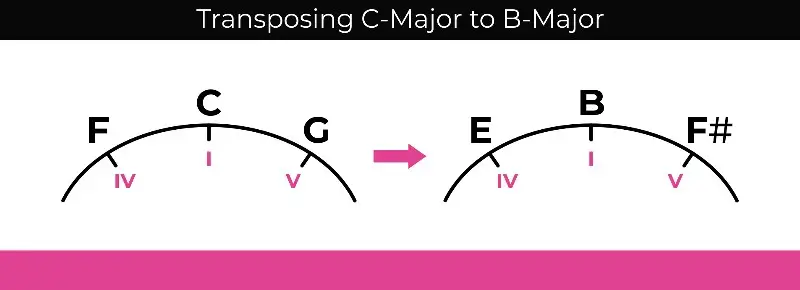 transposing c major to b major