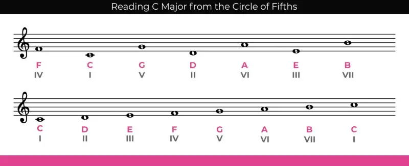 finding the notes in key signatures