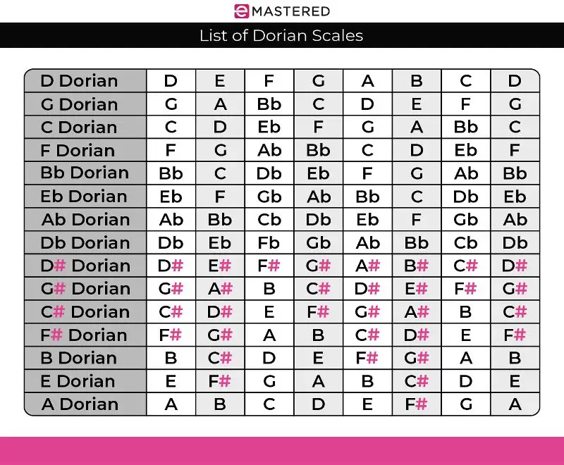 Liste der dorischen Tonleitern
