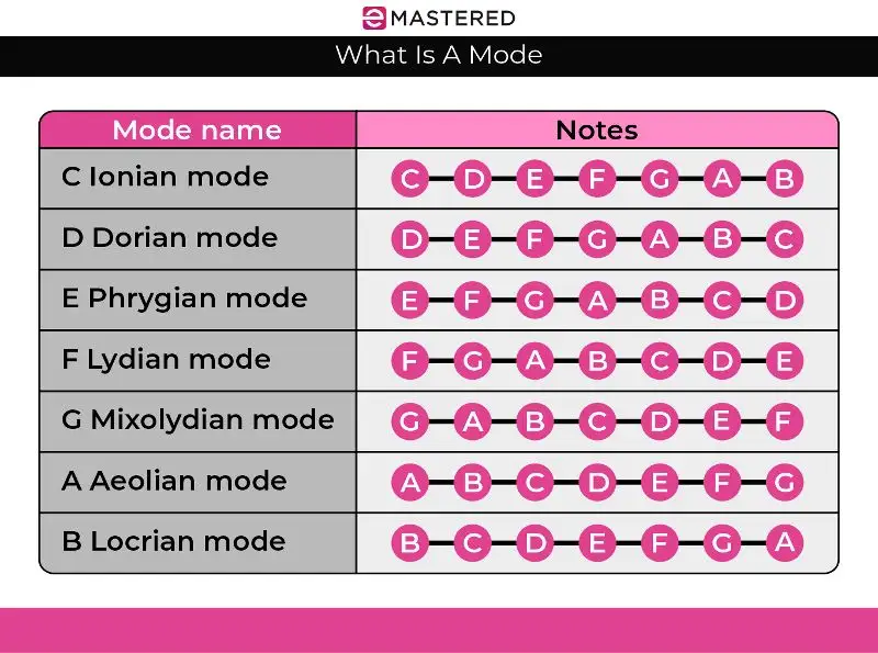 Was ist ein Modus?