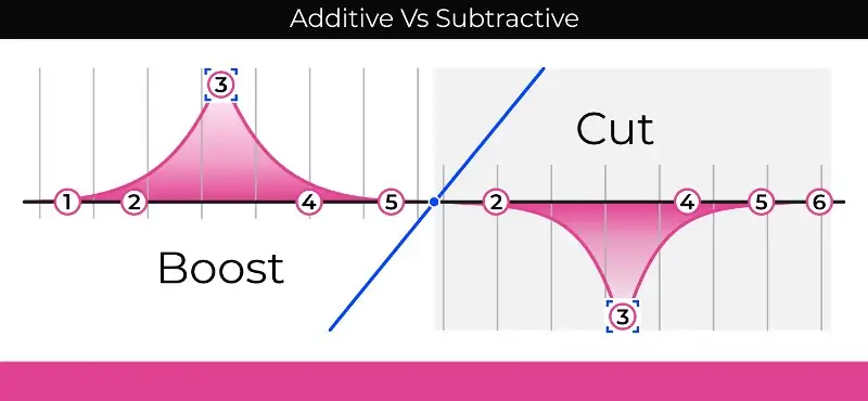 additive und subtraktive Gleichung