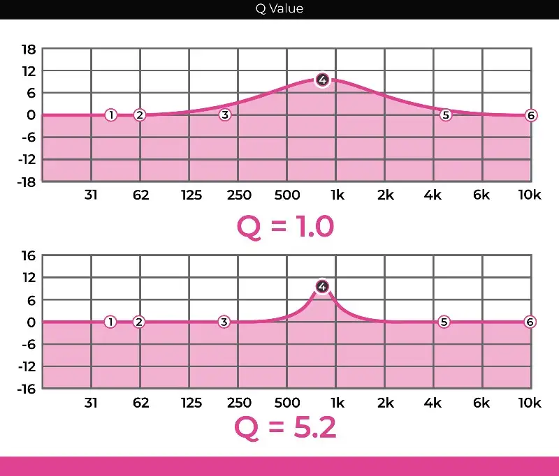 q-Wert im Musik-Equalizer