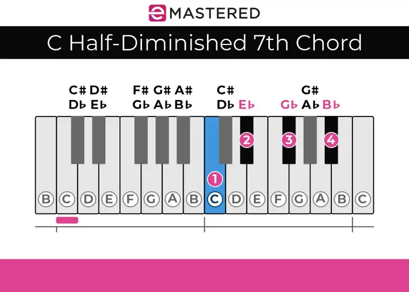 C Half-Diminished 7th Chord