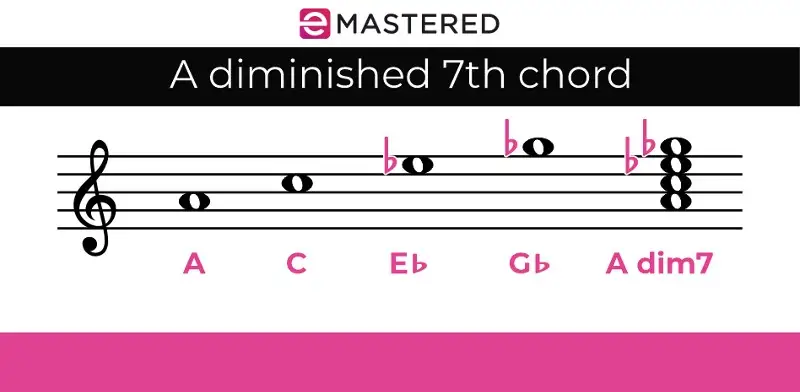 A diminished 7th chord
