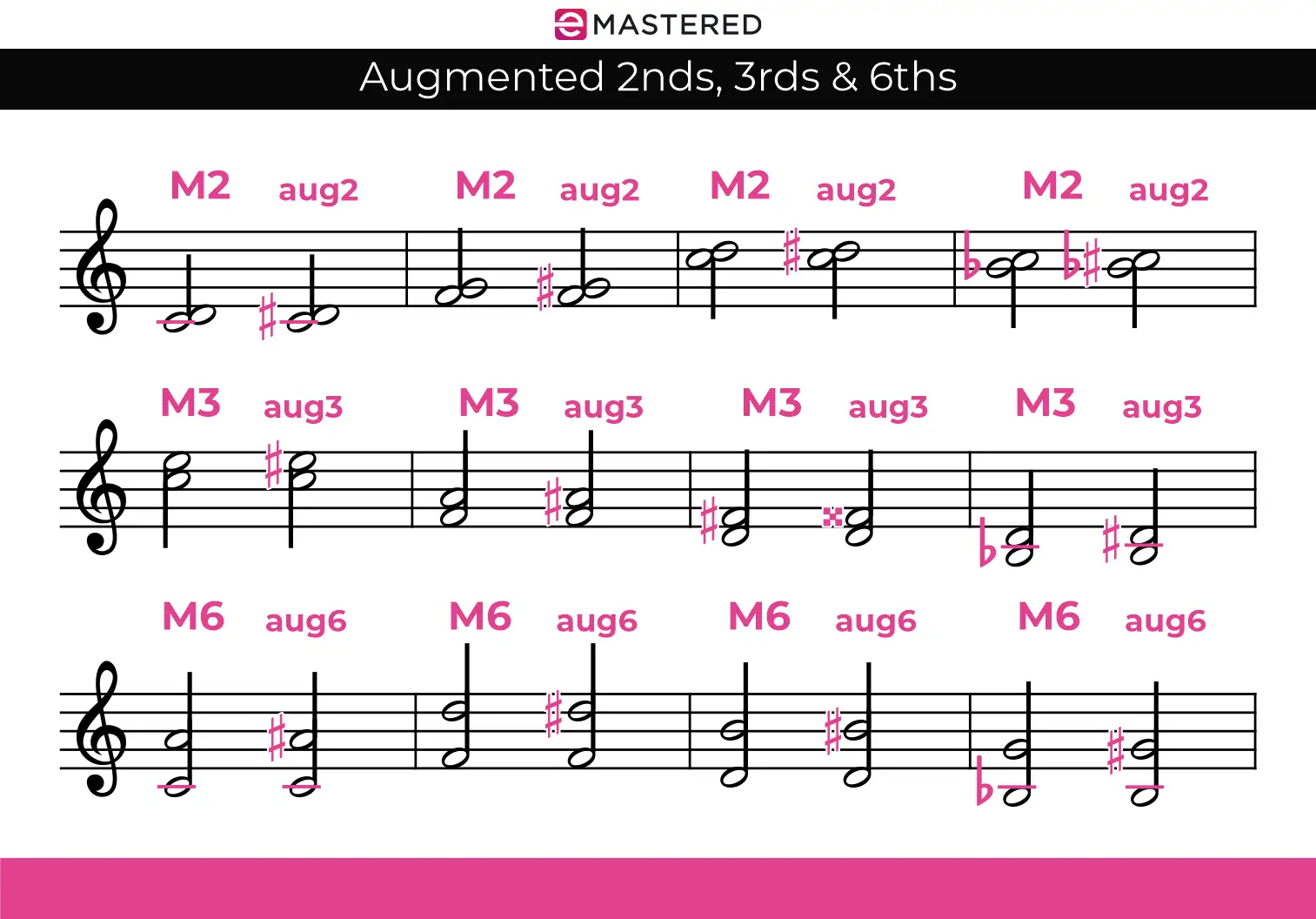What are Intervals in Music?