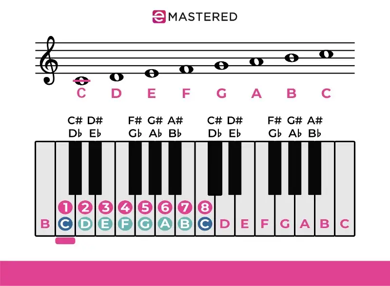 Modo Jónico y Modo Jónico Piano