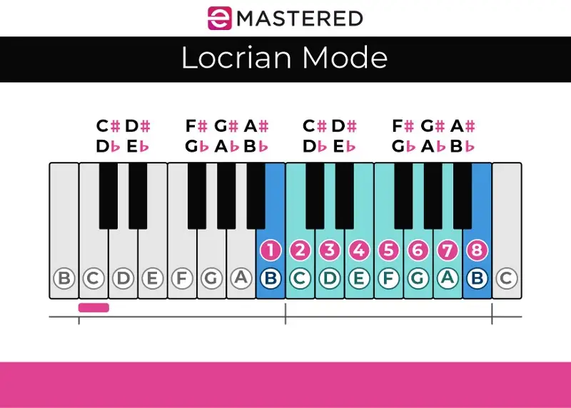 B Pian Locrian