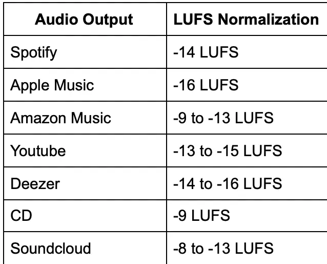 Grafic de normalizare LUFS