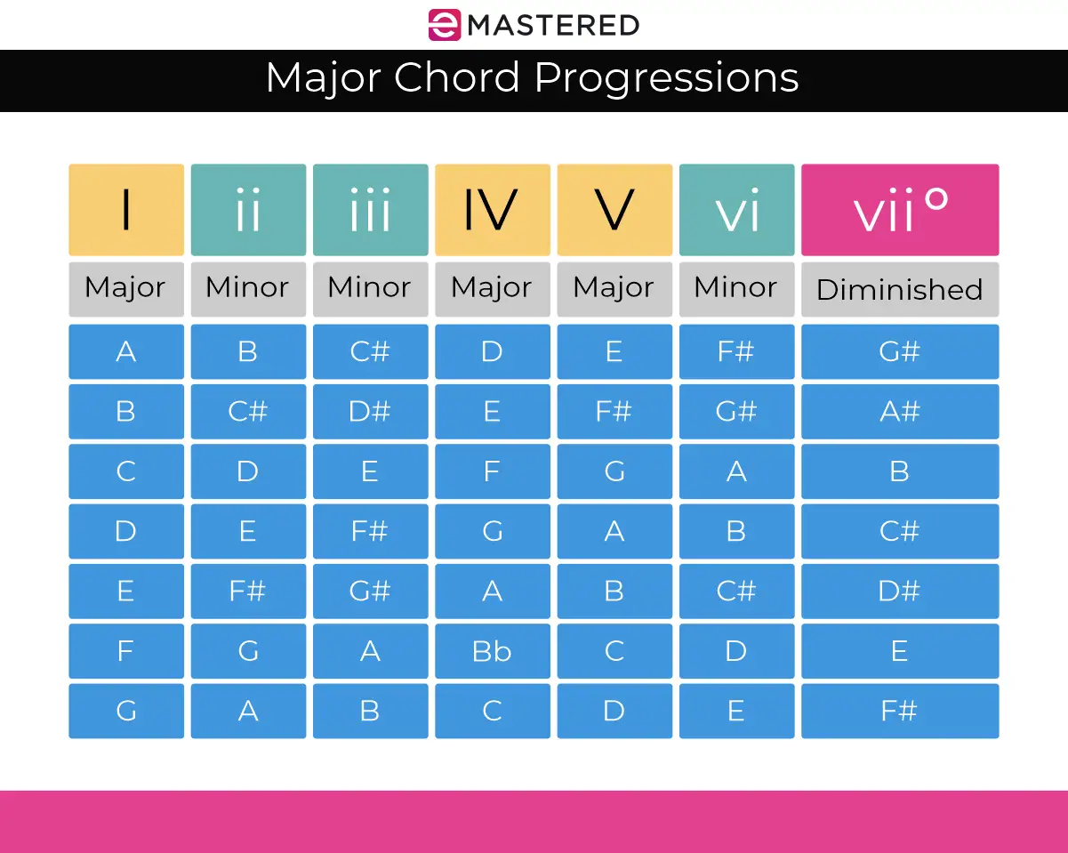 Major Chord Progressions: A Beginner's Guide