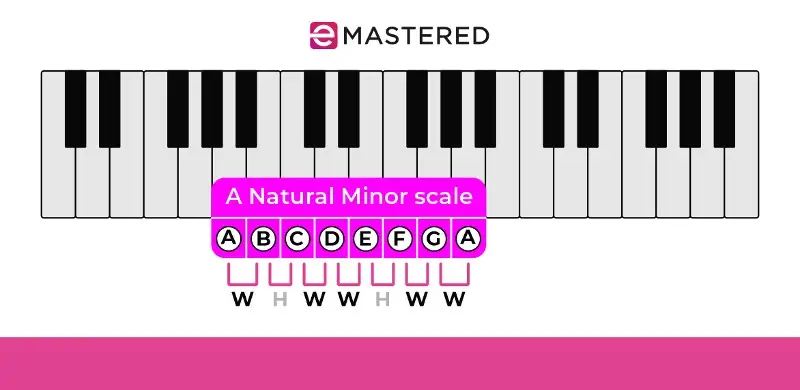 Minor Chord Progressions: The Ultimate Guide