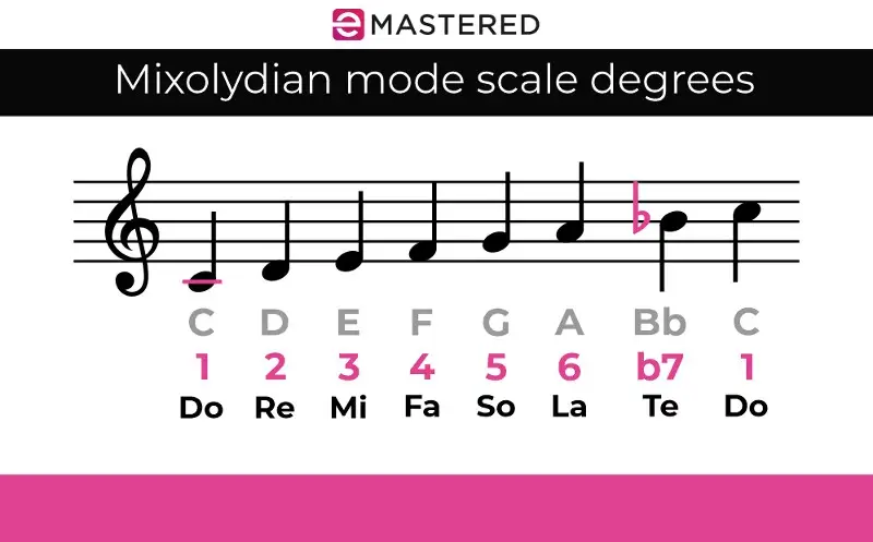 Derajat skala mode Mixolydian