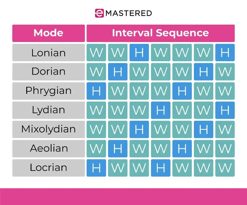 Music Modes: The Definitive Guide to Modal Music