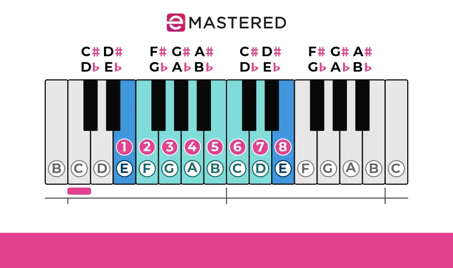 Phrygian Mode: Complete Beginner's Guide