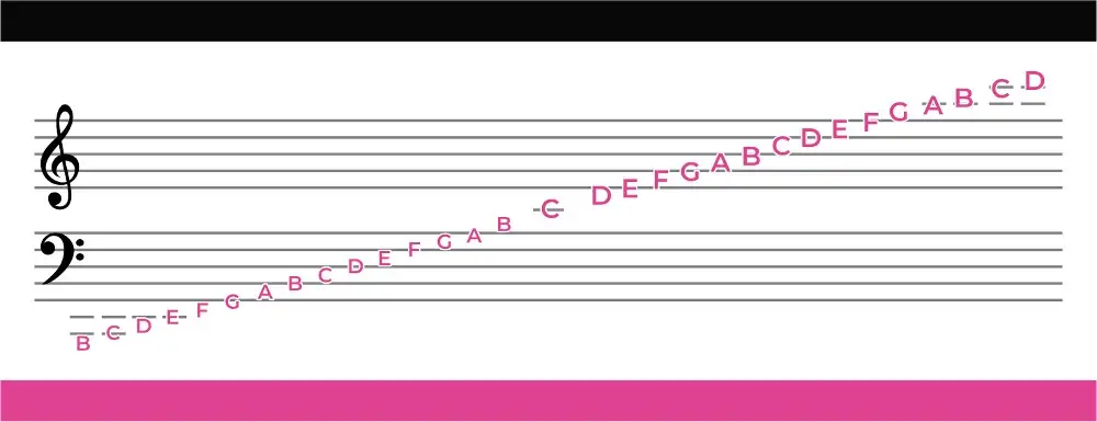 Basiskennis voor het lezen van bladmuziek
