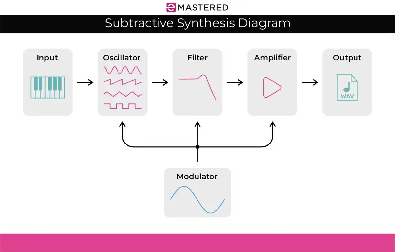 Diagramm zur subtraktiven Synthese