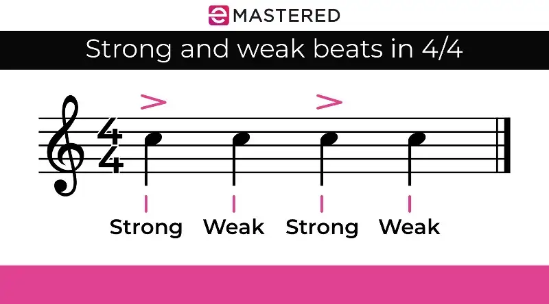 Strong and weak beats in 4_4