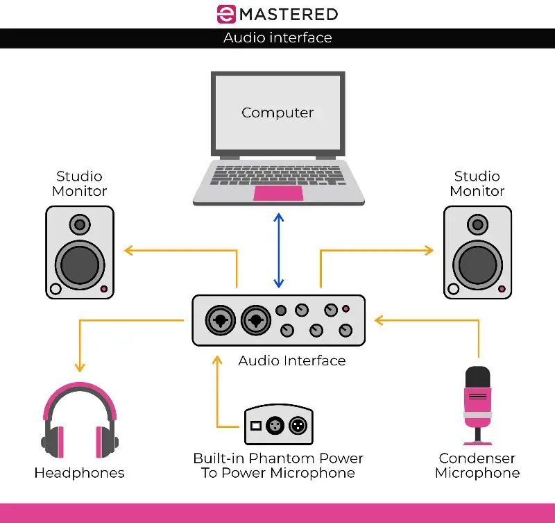 Audio-Interface für Gesangsaufnahmen zu Hause