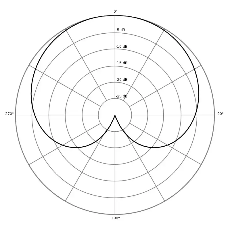 cardioid microphones
