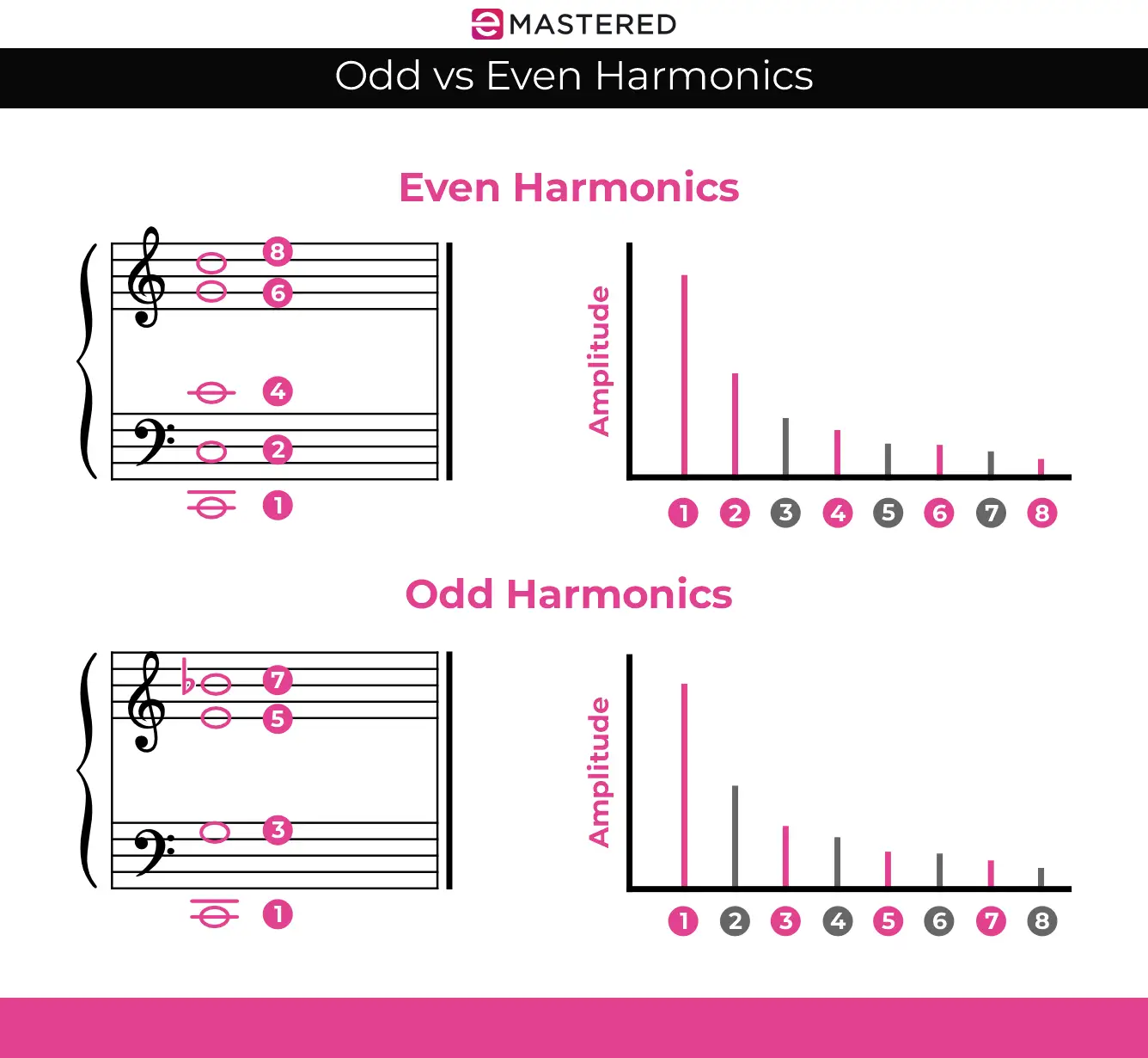 Que sont les harmoniques